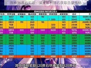 原神36原石汇总：深度解析原石获取总量揭秘