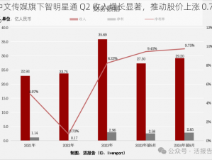 中文传媒旗下智明星通 Q2 收入增长显著，推动股价上涨 0.70%