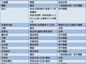 方舟生存进化：普通饲料制作指南：原料采集与配方揭秘