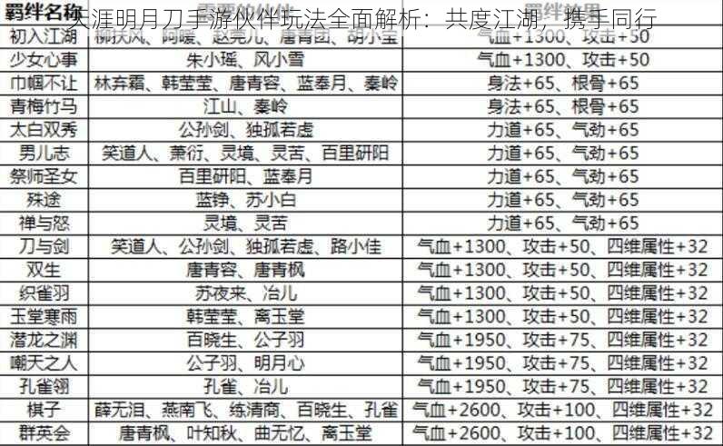 天涯明月刀手游伙伴玩法全面解析：共度江湖，携手同行