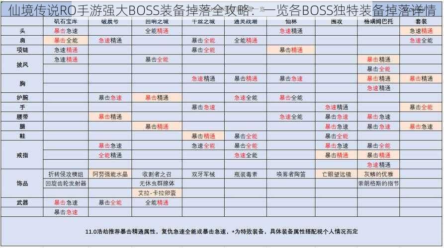 仙境传说RO手游强大BOSS装备掉落全攻略：一览各BOSS独特装备掉落详情