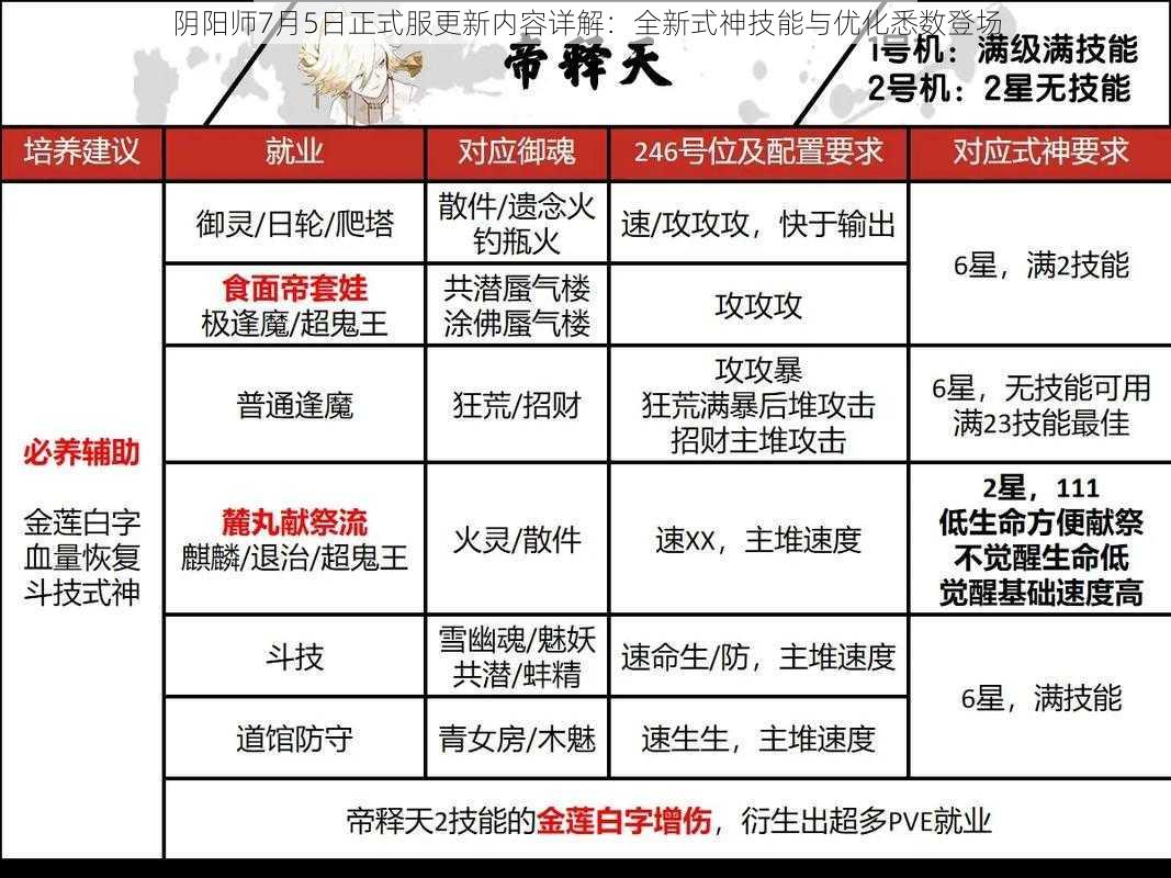 阴阳师7月5日正式服更新内容详解：全新式神技能与优化悉数登场