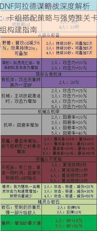 DNF阿拉德谋略战深度解析：卡组搭配策略与强势推关卡组构建指南