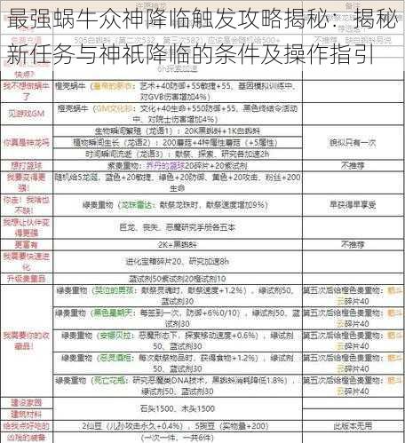 最强蜗牛众神降临触发攻略揭秘：揭秘新任务与神祇降临的条件及操作指引