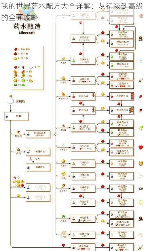 我的世界药水配方大全详解：从初级到高级的全面攻略
