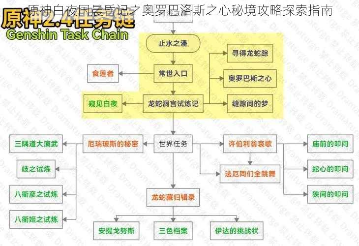 原神白夜国晨昏记之奥罗巴洛斯之心秘境攻略探索指南