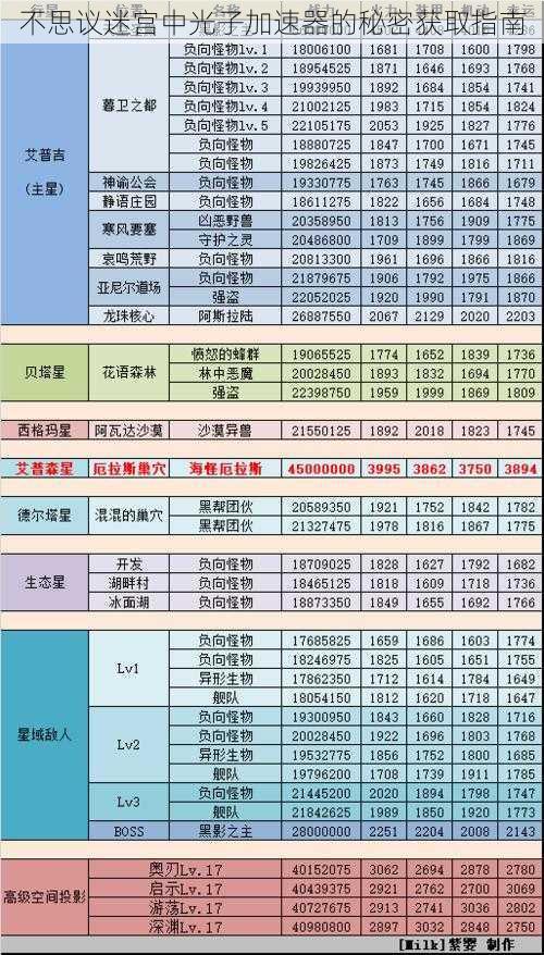 不思议迷宫中光子加速器的秘密获取指南