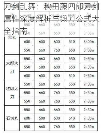 刀剑乱舞：秋田藤四郎刀剑属性深度解析与锻刀公式大全指南