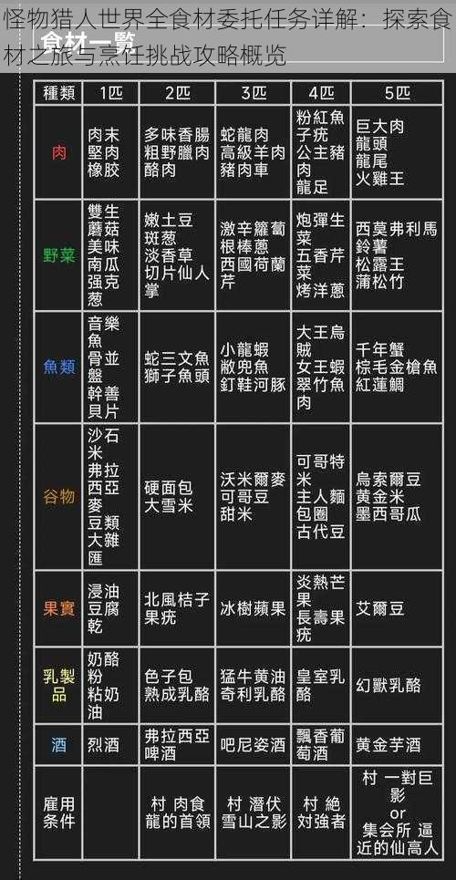 怪物猎人世界全食材委托任务详解：探索食材之旅与烹饪挑战攻略概览