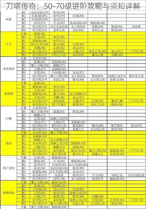 刀塔传奇：50-70级进阶攻略与须知详解