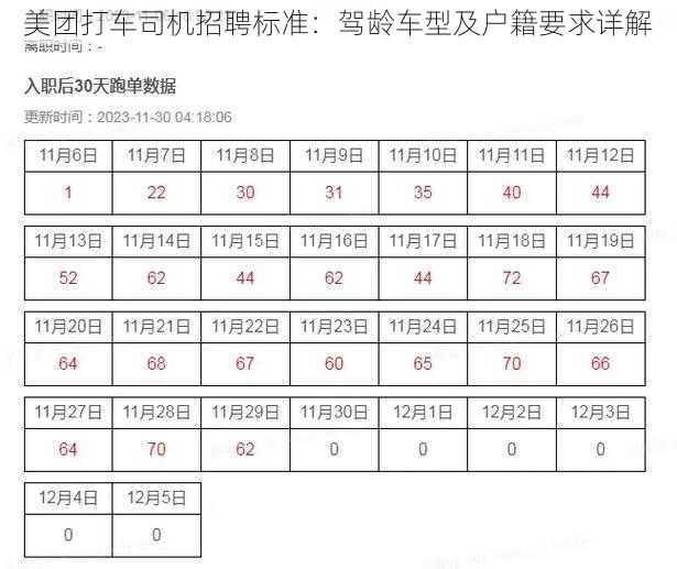 美团打车司机招聘标准：驾龄车型及户籍要求详解