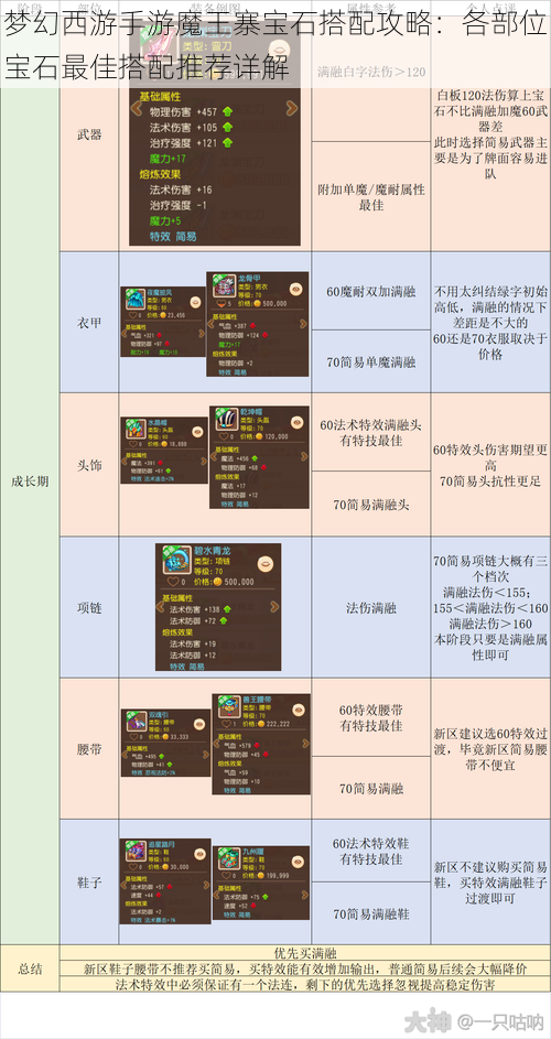 梦幻西游手游魔王寨宝石搭配攻略：各部位宝石最佳搭配推荐详解