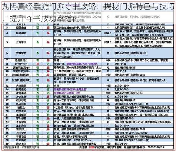 九阴真经手游门派夺书攻略：揭秘门派特色与技巧，提升夺书成功率指南