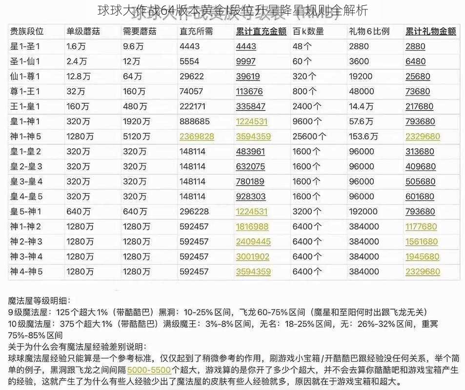 球球大作战64版本黄金I段位升星降星规则全解析