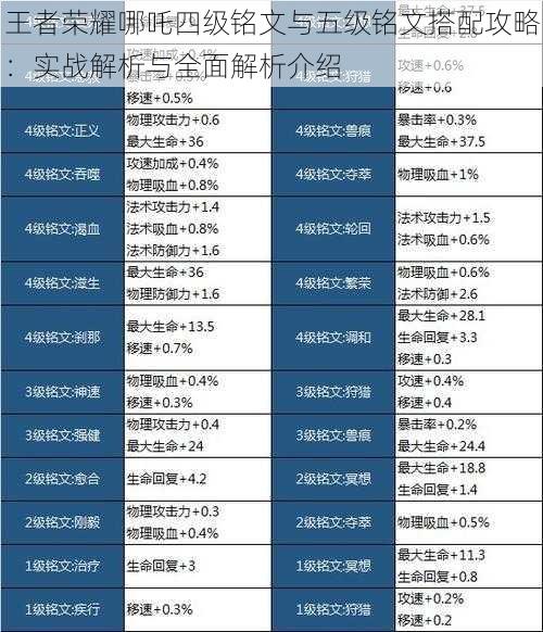 王者荣耀哪吒四级铭文与五级铭文搭配攻略：实战解析与全面解析介绍