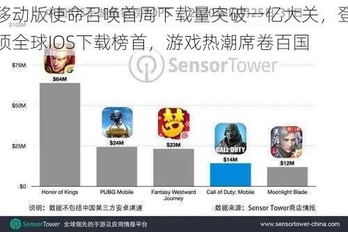 移动版使命召唤首周下载量突破一亿大关，登顶全球IOS下载榜首，游戏热潮席卷百国