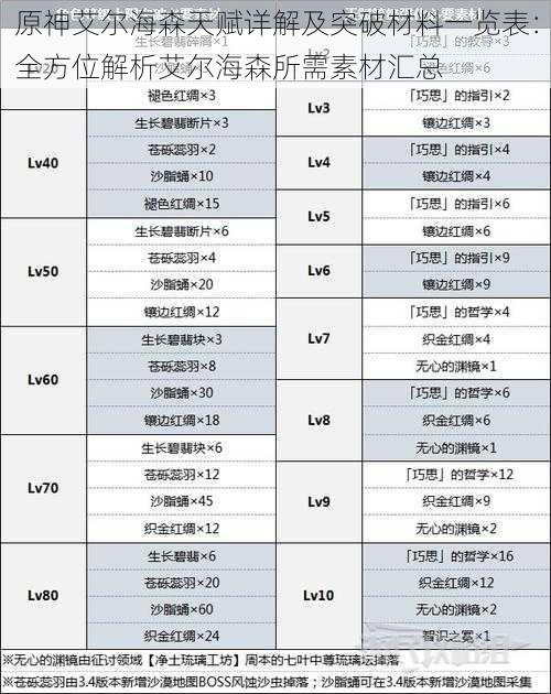 原神艾尔海森天赋详解及突破材料一览表：全方位解析艾尔海森所需素材汇总