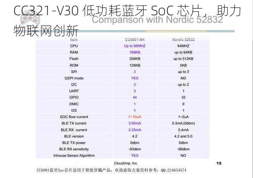 CC321-V30 低功耗蓝牙 SoC 芯片，助力物联网创新