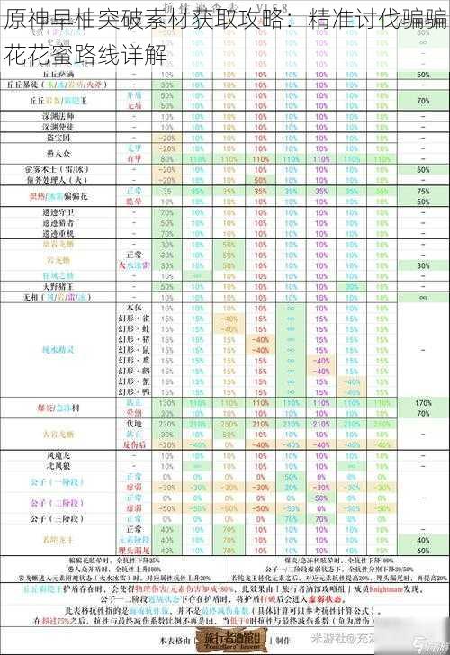 原神早柚突破素材获取攻略：精准讨伐骗骗花花蜜路线详解