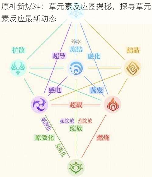 原神新爆料：草元素反应图揭秘，探寻草元素反应最新动态