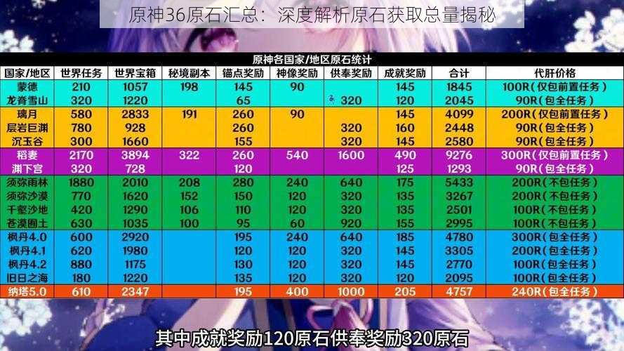 原神36原石汇总：深度解析原石获取总量揭秘