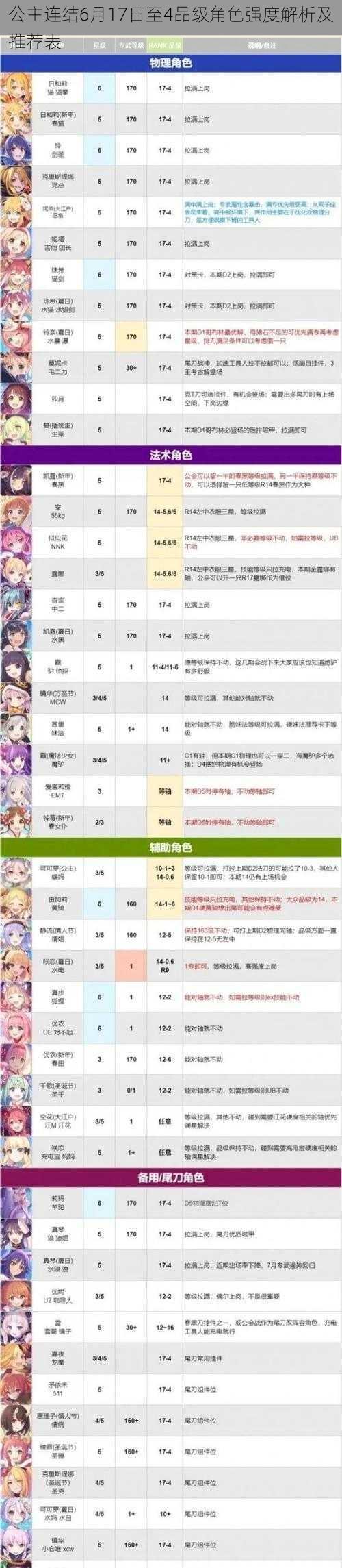 公主连结6月17日至4品级角色强度解析及推荐表