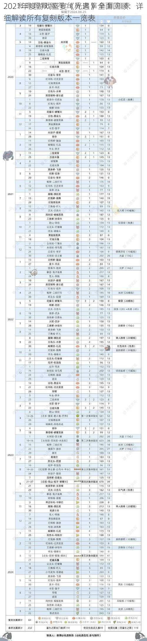 2021年度游戏盛宴《光遇》全面回顾：详细解读所有复刻版本一览表