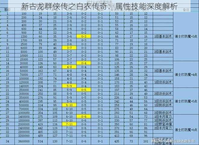 新古龙群侠传之白衣传奇：属性技能深度解析