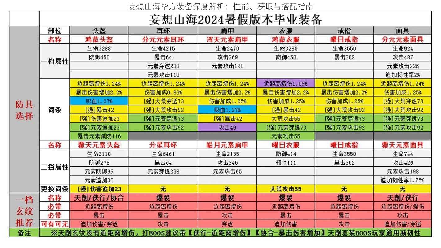 妄想山海毕方装备深度解析：性能、获取与搭配指南