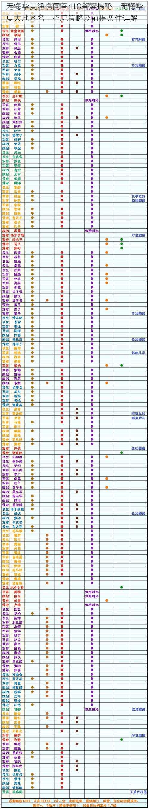 无悔华夏渔樵问答418答案揭秘：无悔华夏大地图名臣招募策略及前提条件详解