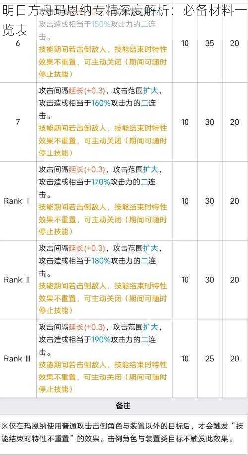 明日方舟玛恩纳专精深度解析：必备材料一览表