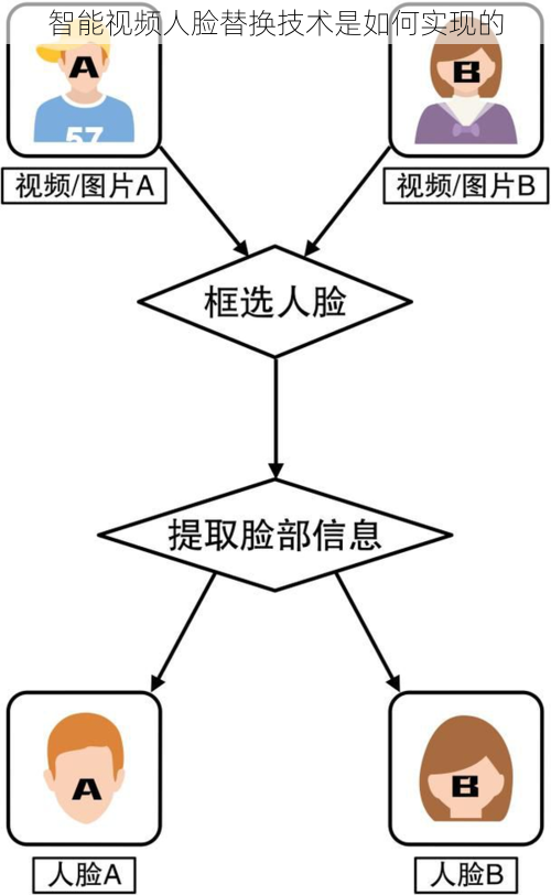 智能视频人脸替换技术是如何实现的