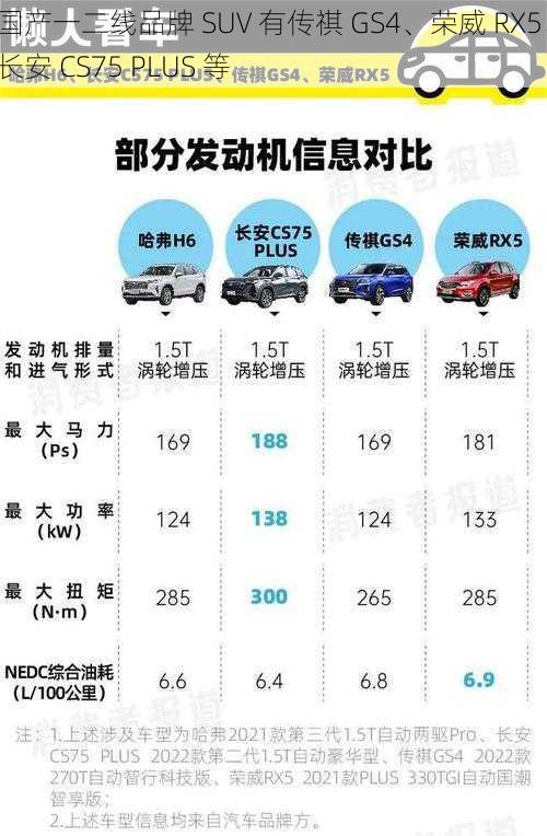 国产一二线品牌 SUV 有传祺 GS4、荣威 RX5、长安 CS75 PLUS 等