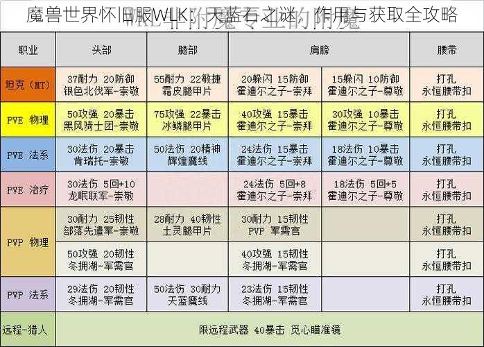 魔兽世界怀旧服WLK：天蓝石之谜，作用与获取全攻略