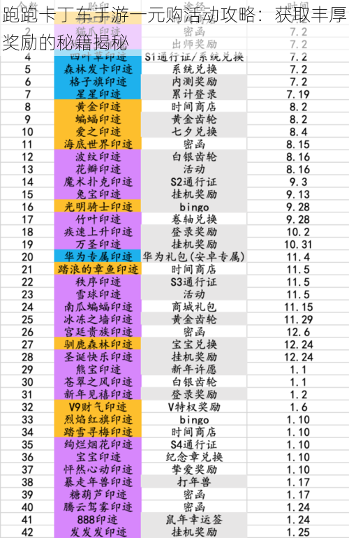 跑跑卡丁车手游一元购活动攻略：获取丰厚奖励的秘籍揭秘