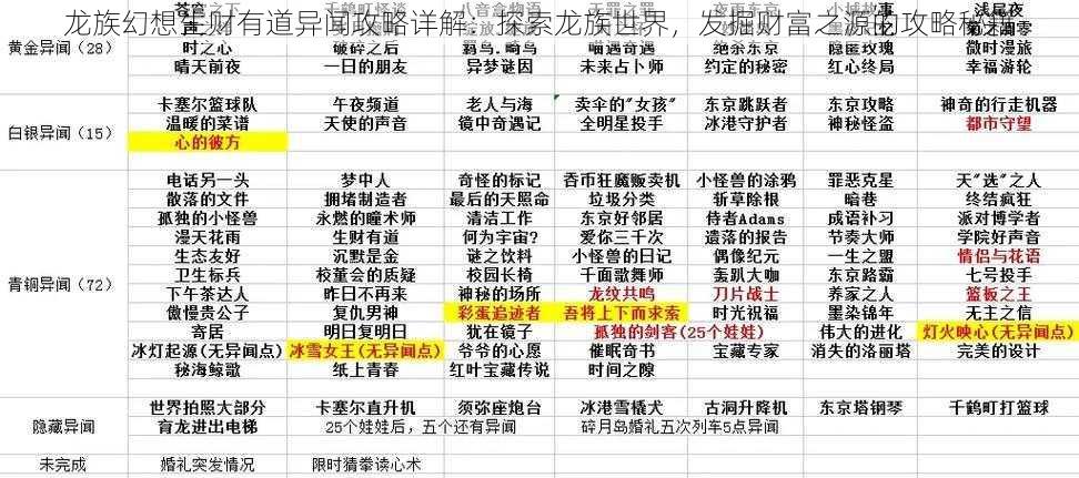 龙族幻想生财有道异闻攻略详解：探索龙族世界，发掘财富之源的攻略秘籍