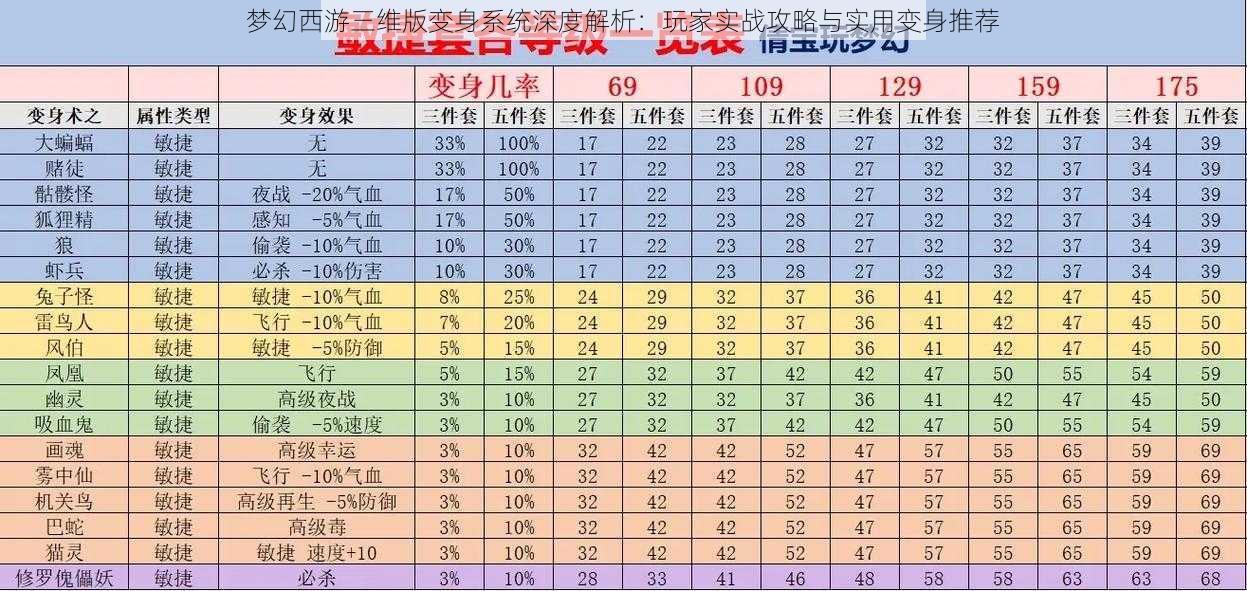 梦幻西游三维版变身系统深度解析：玩家实战攻略与实用变身推荐