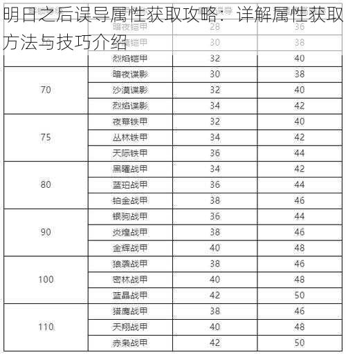 明日之后误导属性获取攻略：详解属性获取方法与技巧介绍