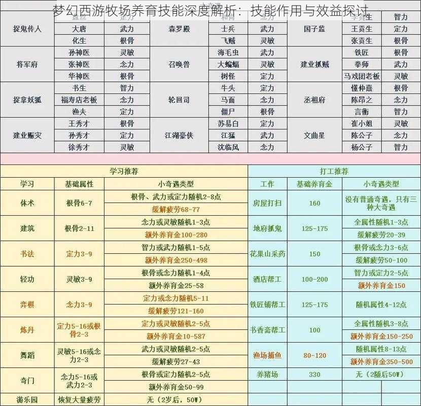 梦幻西游牧场养育技能深度解析：技能作用与效益探讨