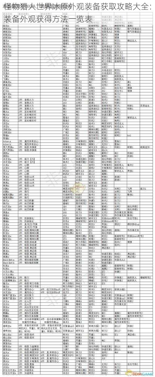 怪物猎人世界冰原外观装备获取攻略大全：装备外观获得方法一览表