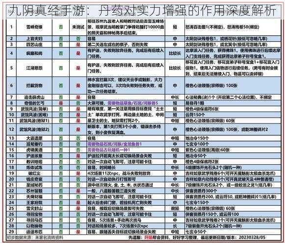 九阴真经手游：丹药对实力增强的作用深度解析