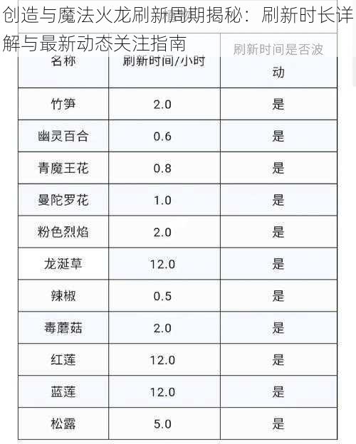 创造与魔法火龙刷新周期揭秘：刷新时长详解与最新动态关注指南