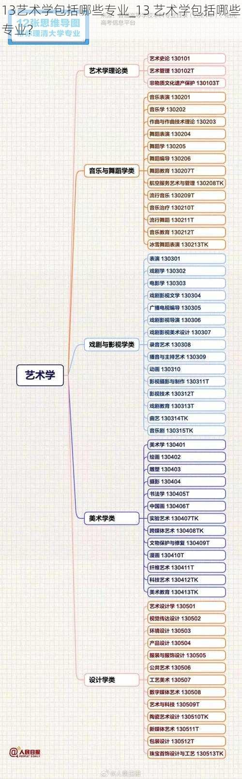 13艺术学包括哪些专业_13 艺术学包括哪些专业？