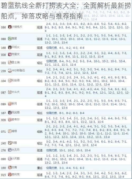 碧蓝航线全新打捞表大全：全面解析最新捞船点，掉落攻略与推荐指南