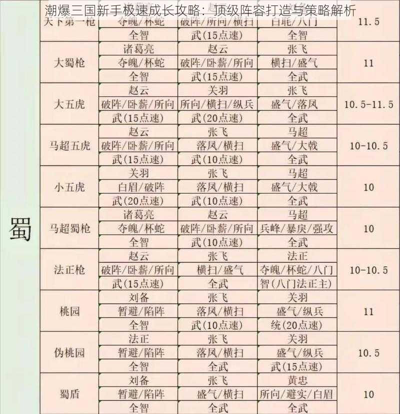 潮爆三国新手极速成长攻略：顶级阵容打造与策略解析