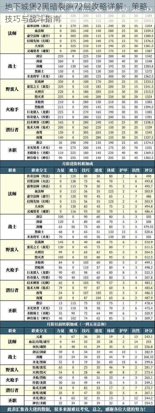 地下城堡2黑暗裂隙72层攻略详解：策略、技巧与战斗指南