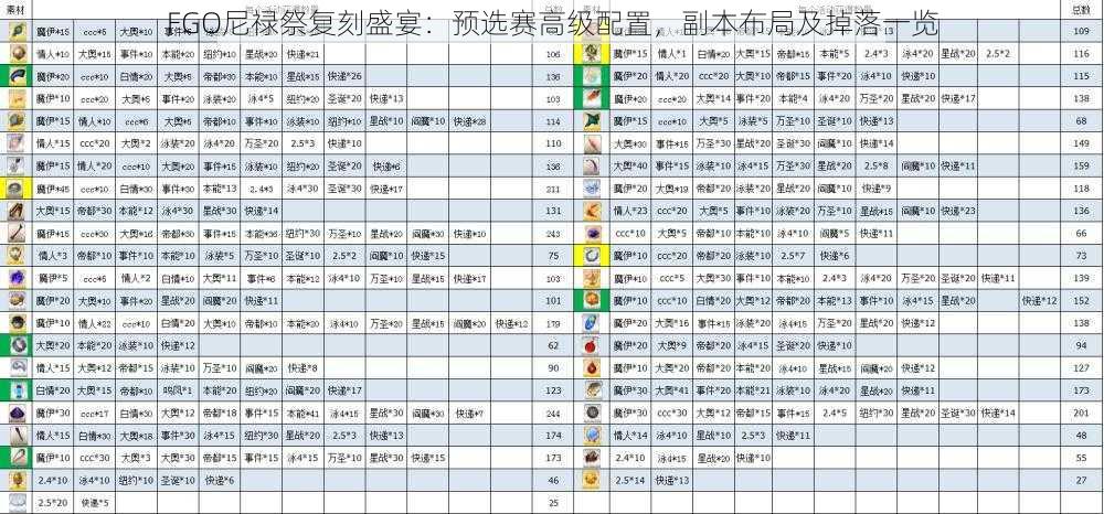 FGO尼禄祭复刻盛宴：预选赛高级配置，副本布局及掉落一览