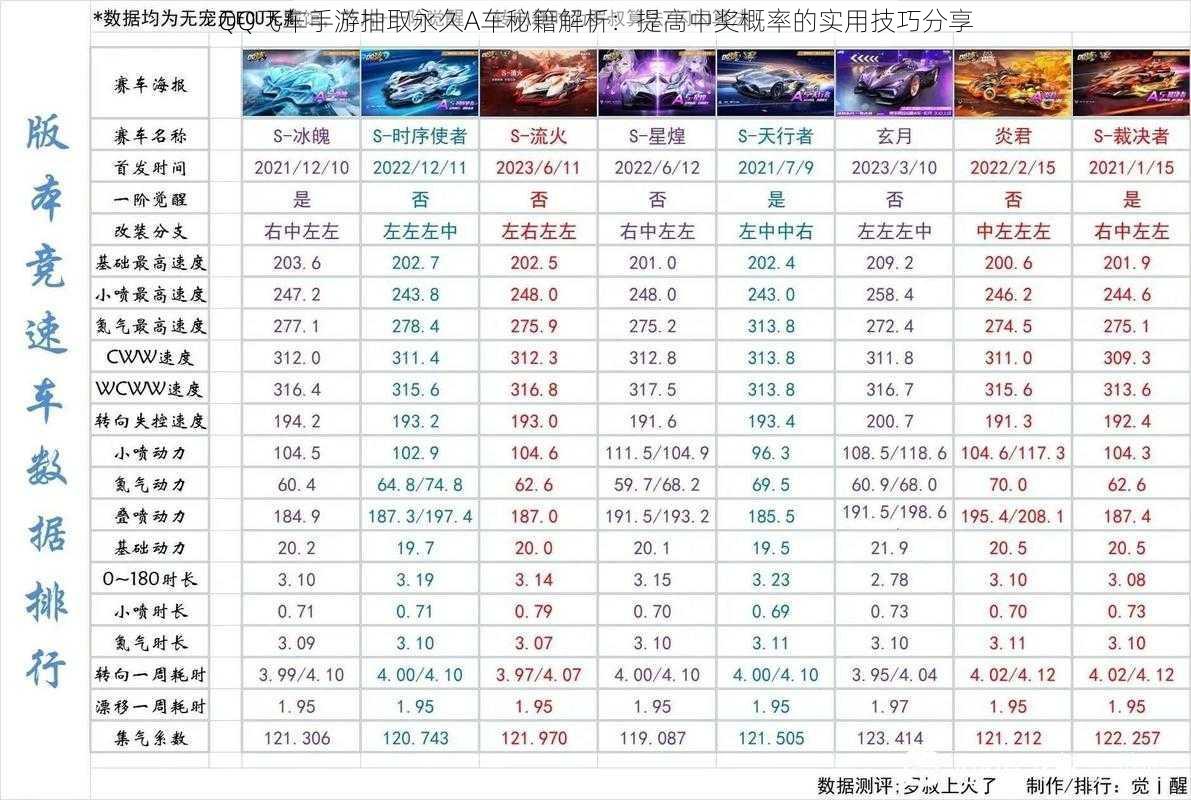 QQ飞车手游抽取永久A车秘籍解析：提高中奖概率的实用技巧分享