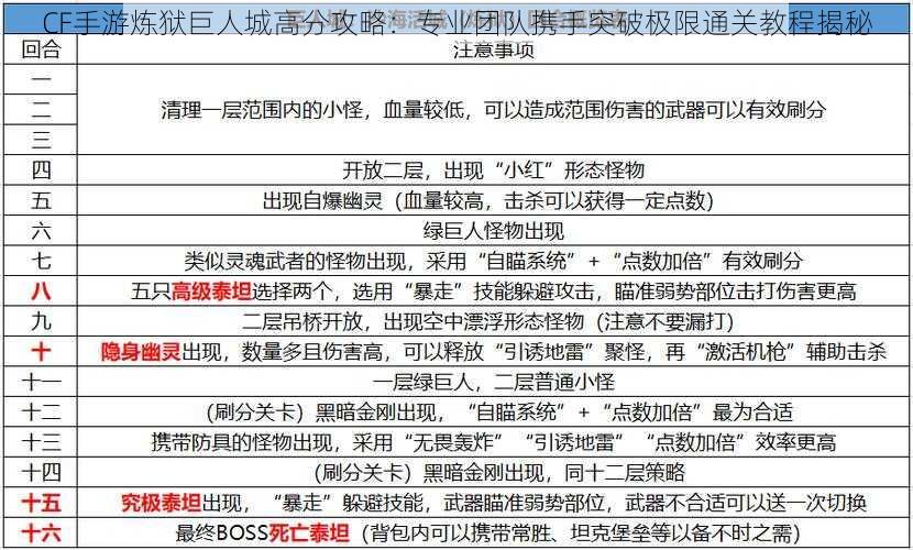 CF手游炼狱巨人城高分攻略：专业团队携手突破极限通关教程揭秘