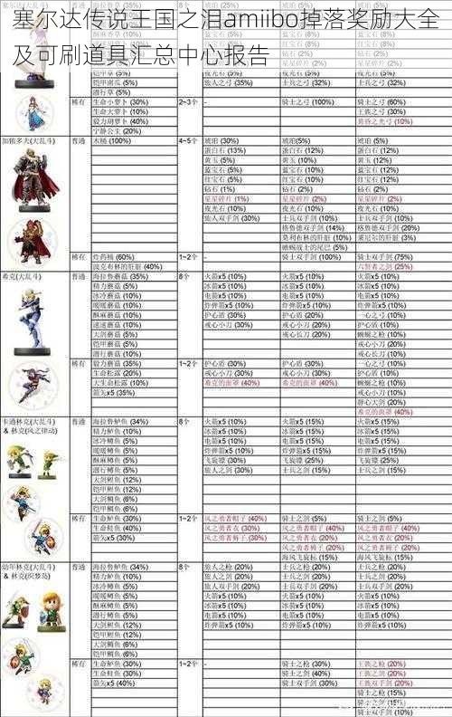 塞尔达传说王国之泪amiibo掉落奖励大全及可刷道具汇总中心报告